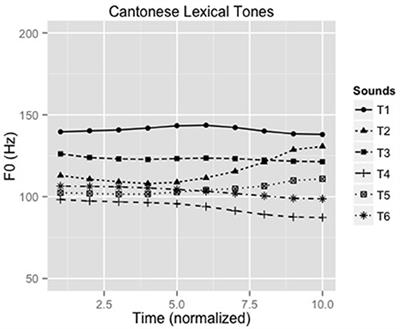 Neural Correlates of Indicators of Sound Change in Cantonese: Evidence from Cortical and Subcortical Processes